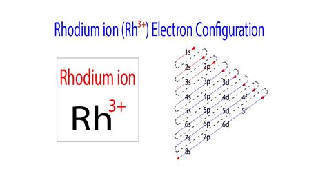 Complete Electron Configuration for Rhodium (Rh, Rh3+).